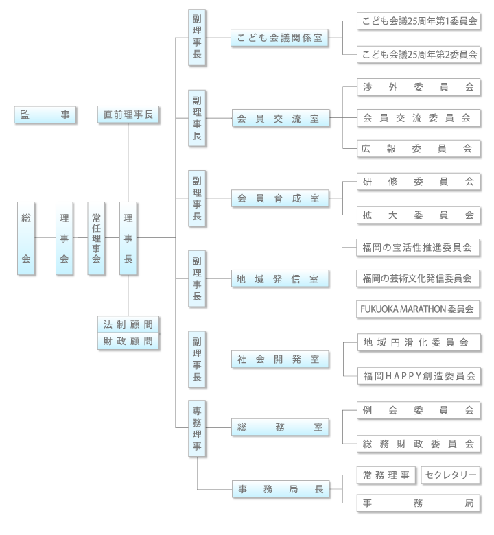 福岡JC組織図